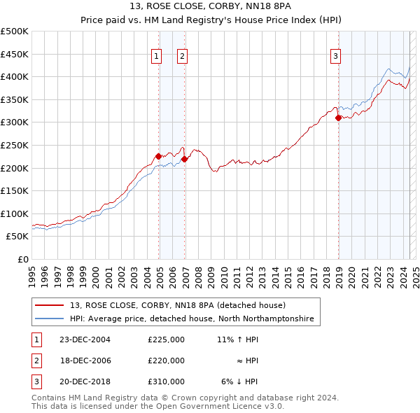 13, ROSE CLOSE, CORBY, NN18 8PA: Price paid vs HM Land Registry's House Price Index