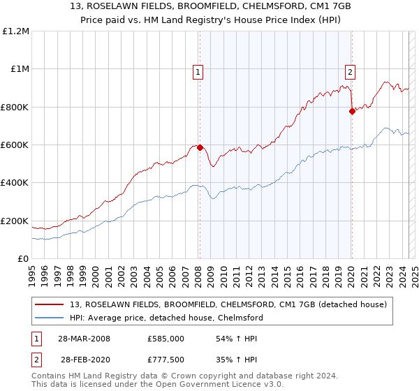 13, ROSELAWN FIELDS, BROOMFIELD, CHELMSFORD, CM1 7GB: Price paid vs HM Land Registry's House Price Index