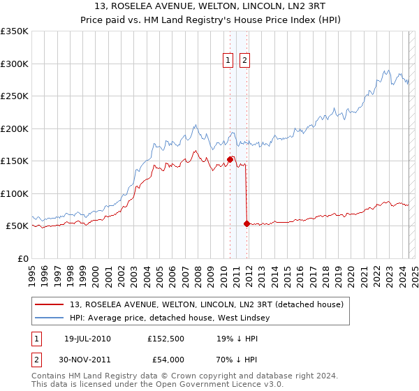 13, ROSELEA AVENUE, WELTON, LINCOLN, LN2 3RT: Price paid vs HM Land Registry's House Price Index