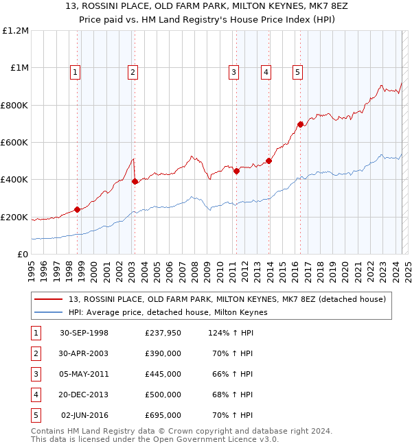 13, ROSSINI PLACE, OLD FARM PARK, MILTON KEYNES, MK7 8EZ: Price paid vs HM Land Registry's House Price Index