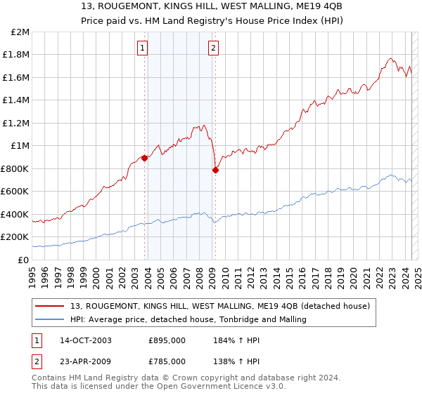 13, ROUGEMONT, KINGS HILL, WEST MALLING, ME19 4QB: Price paid vs HM Land Registry's House Price Index