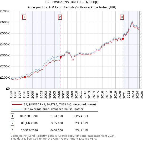 13, ROWBARNS, BATTLE, TN33 0JQ: Price paid vs HM Land Registry's House Price Index