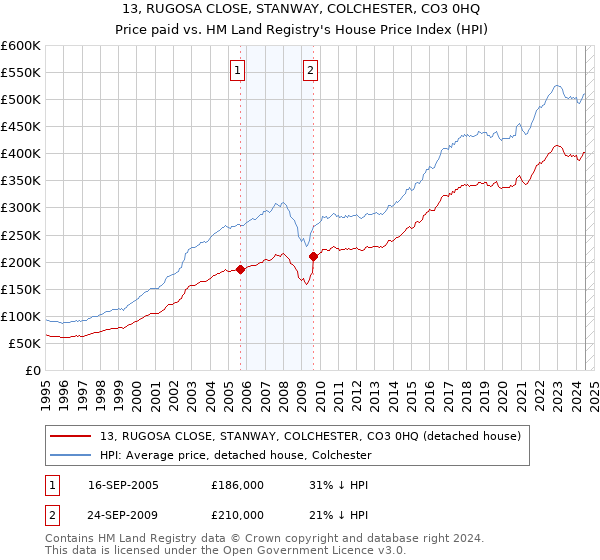 13, RUGOSA CLOSE, STANWAY, COLCHESTER, CO3 0HQ: Price paid vs HM Land Registry's House Price Index