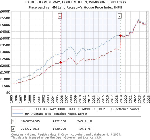 13, RUSHCOMBE WAY, CORFE MULLEN, WIMBORNE, BH21 3QS: Price paid vs HM Land Registry's House Price Index