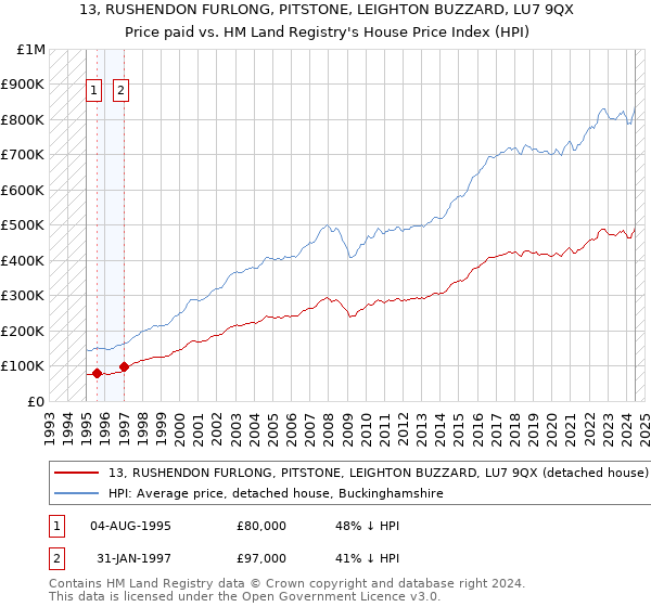 13, RUSHENDON FURLONG, PITSTONE, LEIGHTON BUZZARD, LU7 9QX: Price paid vs HM Land Registry's House Price Index