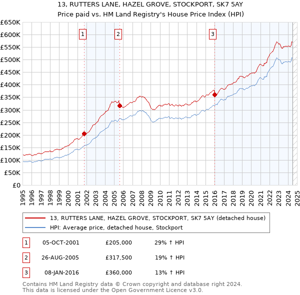 13, RUTTERS LANE, HAZEL GROVE, STOCKPORT, SK7 5AY: Price paid vs HM Land Registry's House Price Index