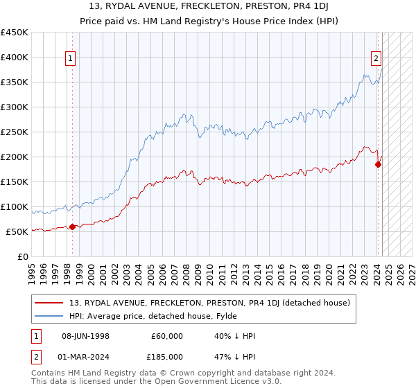 13, RYDAL AVENUE, FRECKLETON, PRESTON, PR4 1DJ: Price paid vs HM Land Registry's House Price Index