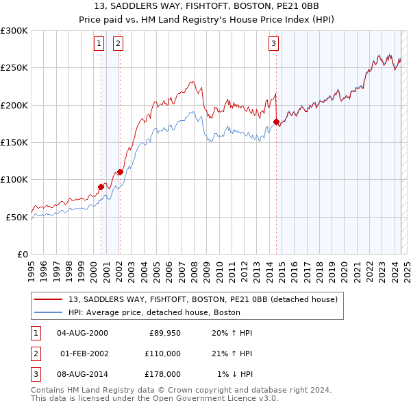 13, SADDLERS WAY, FISHTOFT, BOSTON, PE21 0BB: Price paid vs HM Land Registry's House Price Index