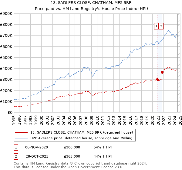 13, SADLERS CLOSE, CHATHAM, ME5 9RR: Price paid vs HM Land Registry's House Price Index