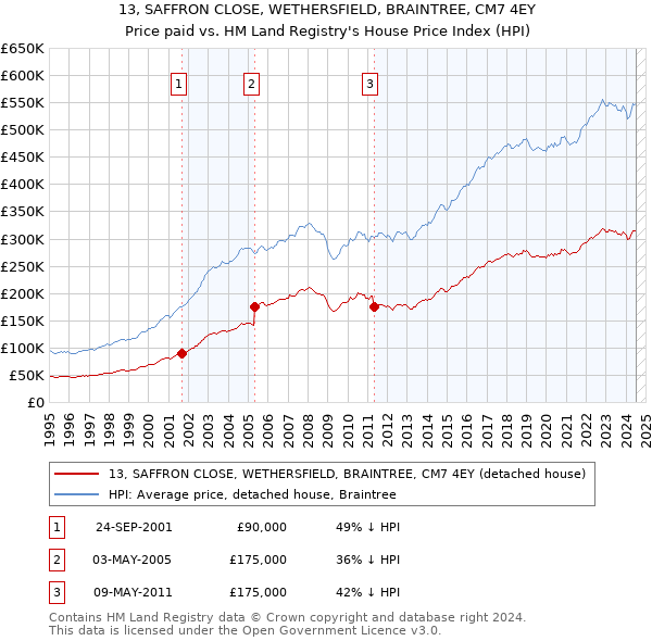 13, SAFFRON CLOSE, WETHERSFIELD, BRAINTREE, CM7 4EY: Price paid vs HM Land Registry's House Price Index