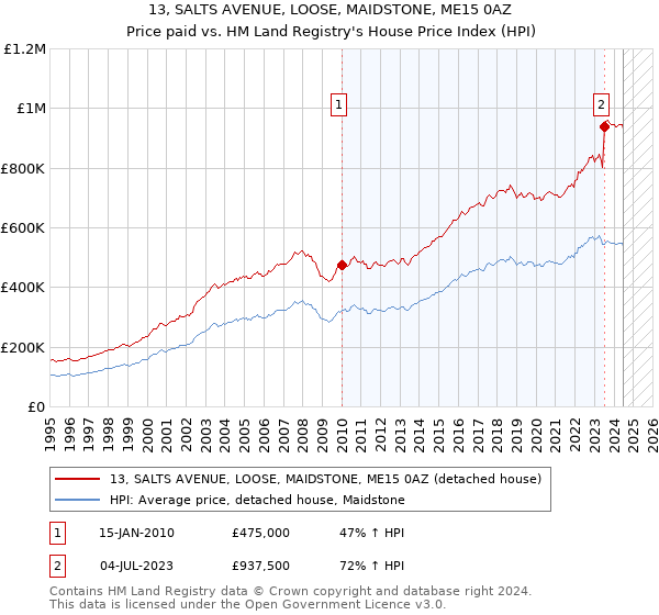 13, SALTS AVENUE, LOOSE, MAIDSTONE, ME15 0AZ: Price paid vs HM Land Registry's House Price Index