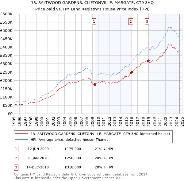 13, SALTWOOD GARDENS, CLIFTONVILLE, MARGATE, CT9 3HQ: Price paid vs HM Land Registry's House Price Index