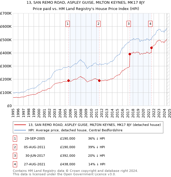 13, SAN REMO ROAD, ASPLEY GUISE, MILTON KEYNES, MK17 8JY: Price paid vs HM Land Registry's House Price Index