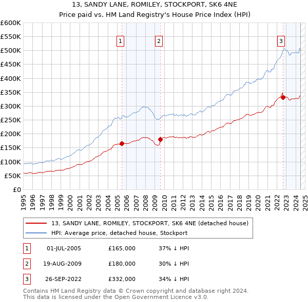 13, SANDY LANE, ROMILEY, STOCKPORT, SK6 4NE: Price paid vs HM Land Registry's House Price Index