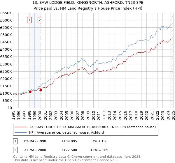 13, SAW LODGE FIELD, KINGSNORTH, ASHFORD, TN23 3PB: Price paid vs HM Land Registry's House Price Index