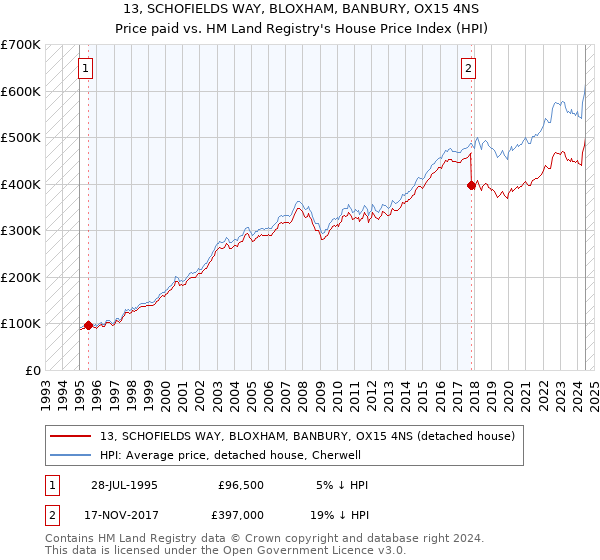 13, SCHOFIELDS WAY, BLOXHAM, BANBURY, OX15 4NS: Price paid vs HM Land Registry's House Price Index