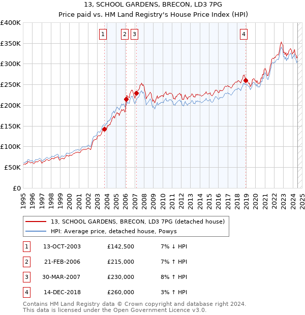 13, SCHOOL GARDENS, BRECON, LD3 7PG: Price paid vs HM Land Registry's House Price Index