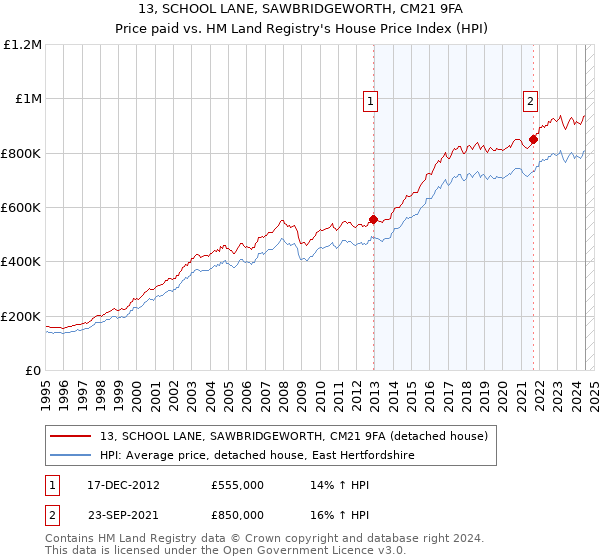 13, SCHOOL LANE, SAWBRIDGEWORTH, CM21 9FA: Price paid vs HM Land Registry's House Price Index