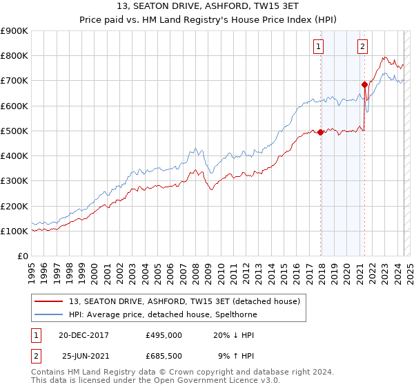 13, SEATON DRIVE, ASHFORD, TW15 3ET: Price paid vs HM Land Registry's House Price Index