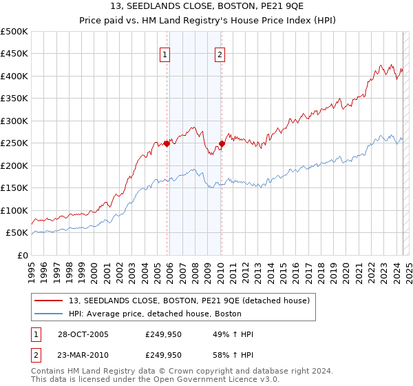 13, SEEDLANDS CLOSE, BOSTON, PE21 9QE: Price paid vs HM Land Registry's House Price Index