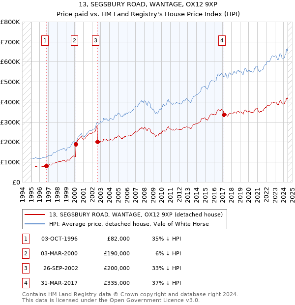 13, SEGSBURY ROAD, WANTAGE, OX12 9XP: Price paid vs HM Land Registry's House Price Index