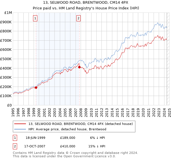 13, SELWOOD ROAD, BRENTWOOD, CM14 4PX: Price paid vs HM Land Registry's House Price Index