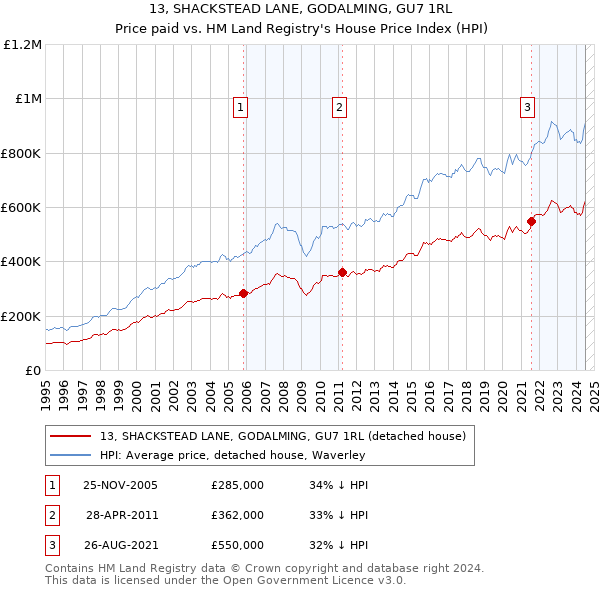 13, SHACKSTEAD LANE, GODALMING, GU7 1RL: Price paid vs HM Land Registry's House Price Index