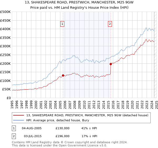 13, SHAKESPEARE ROAD, PRESTWICH, MANCHESTER, M25 9GW: Price paid vs HM Land Registry's House Price Index