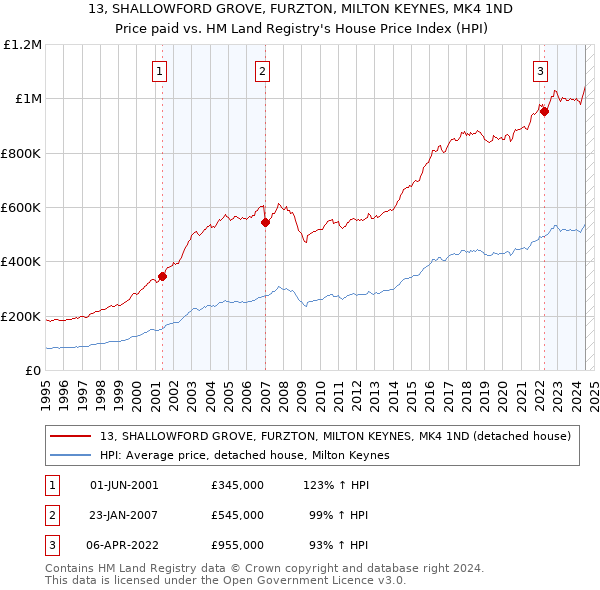 13, SHALLOWFORD GROVE, FURZTON, MILTON KEYNES, MK4 1ND: Price paid vs HM Land Registry's House Price Index