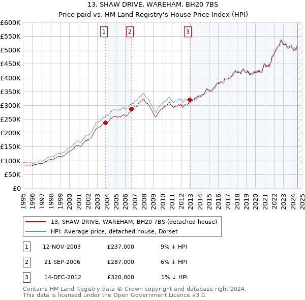 13, SHAW DRIVE, WAREHAM, BH20 7BS: Price paid vs HM Land Registry's House Price Index