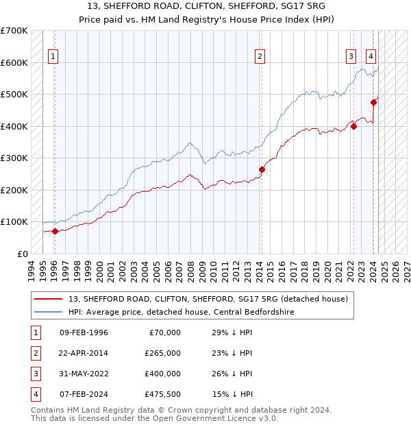 13, SHEFFORD ROAD, CLIFTON, SHEFFORD, SG17 5RG: Price paid vs HM Land Registry's House Price Index