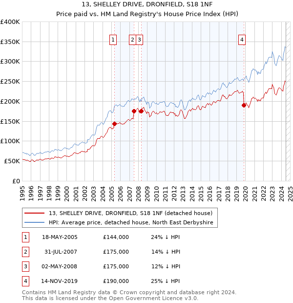 13, SHELLEY DRIVE, DRONFIELD, S18 1NF: Price paid vs HM Land Registry's House Price Index