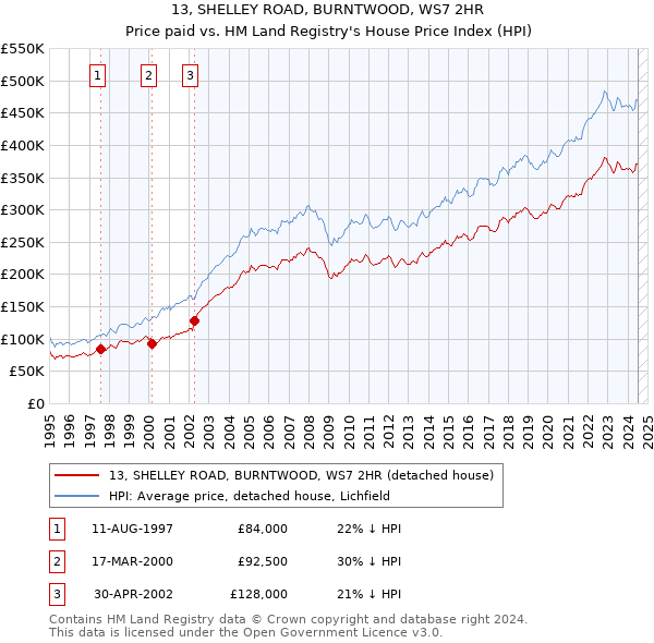 13, SHELLEY ROAD, BURNTWOOD, WS7 2HR: Price paid vs HM Land Registry's House Price Index