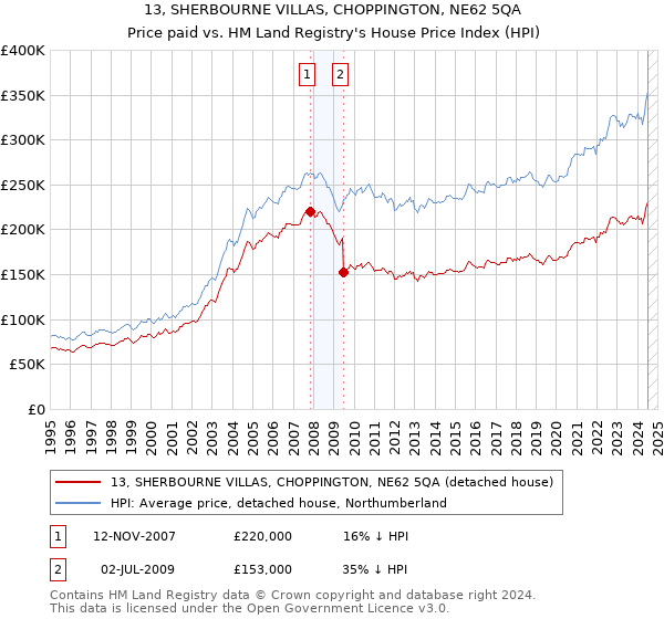 13, SHERBOURNE VILLAS, CHOPPINGTON, NE62 5QA: Price paid vs HM Land Registry's House Price Index