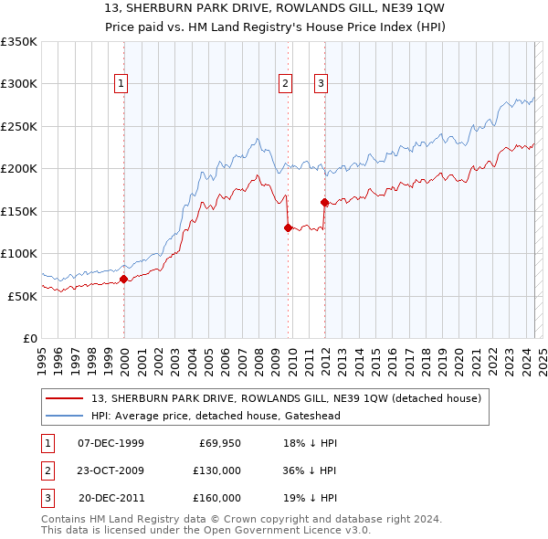 13, SHERBURN PARK DRIVE, ROWLANDS GILL, NE39 1QW: Price paid vs HM Land Registry's House Price Index