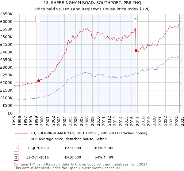 13, SHERRINGHAM ROAD, SOUTHPORT, PR8 2HQ: Price paid vs HM Land Registry's House Price Index