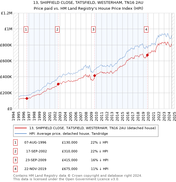 13, SHIPFIELD CLOSE, TATSFIELD, WESTERHAM, TN16 2AU: Price paid vs HM Land Registry's House Price Index