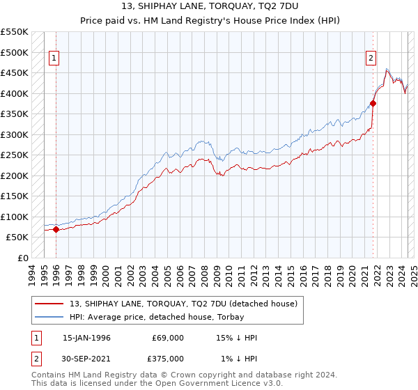 13, SHIPHAY LANE, TORQUAY, TQ2 7DU: Price paid vs HM Land Registry's House Price Index