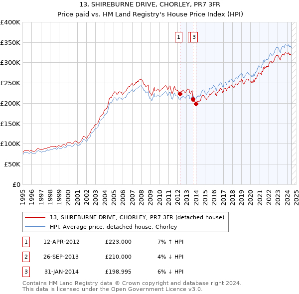 13, SHIREBURNE DRIVE, CHORLEY, PR7 3FR: Price paid vs HM Land Registry's House Price Index