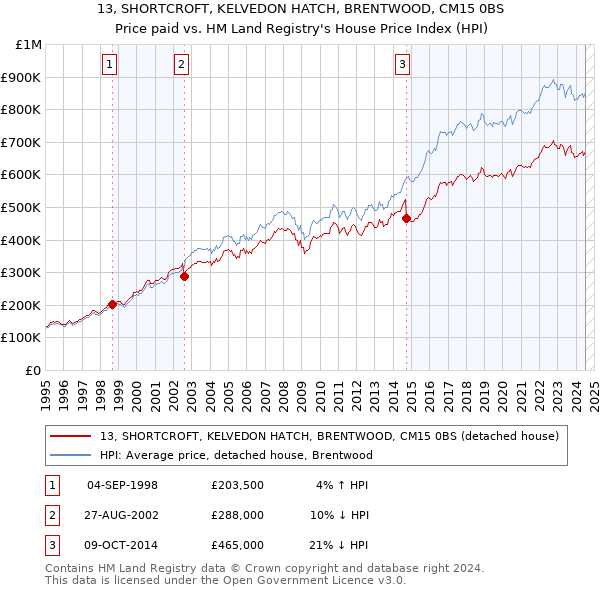 13, SHORTCROFT, KELVEDON HATCH, BRENTWOOD, CM15 0BS: Price paid vs HM Land Registry's House Price Index