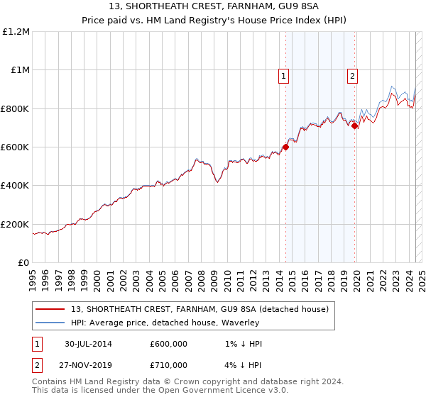 13, SHORTHEATH CREST, FARNHAM, GU9 8SA: Price paid vs HM Land Registry's House Price Index