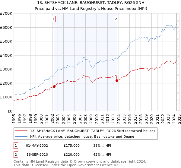 13, SHYSHACK LANE, BAUGHURST, TADLEY, RG26 5NH: Price paid vs HM Land Registry's House Price Index