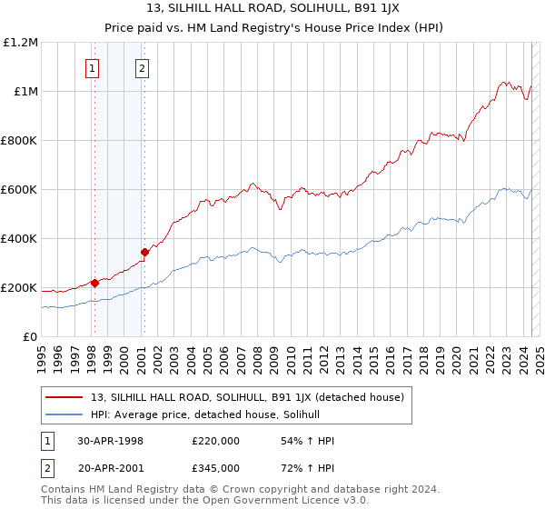 13, SILHILL HALL ROAD, SOLIHULL, B91 1JX: Price paid vs HM Land Registry's House Price Index