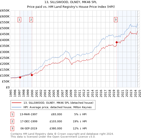 13, SILLSWOOD, OLNEY, MK46 5PL: Price paid vs HM Land Registry's House Price Index