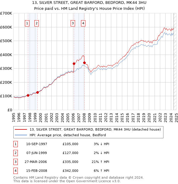 13, SILVER STREET, GREAT BARFORD, BEDFORD, MK44 3HU: Price paid vs HM Land Registry's House Price Index