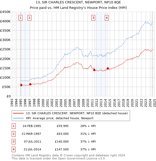 13, SIR CHARLES CRESCENT, NEWPORT, NP10 8QE: Price paid vs HM Land Registry's House Price Index