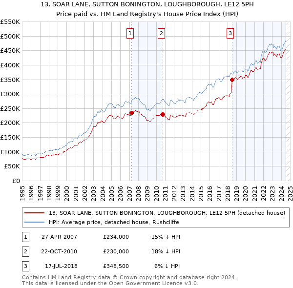 13, SOAR LANE, SUTTON BONINGTON, LOUGHBOROUGH, LE12 5PH: Price paid vs HM Land Registry's House Price Index