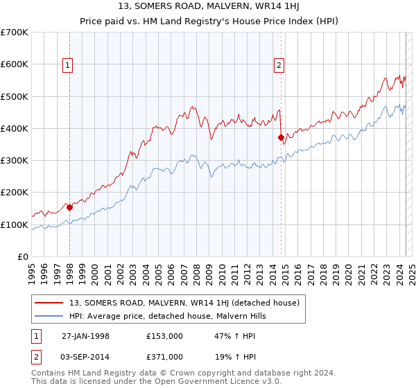 13, SOMERS ROAD, MALVERN, WR14 1HJ: Price paid vs HM Land Registry's House Price Index