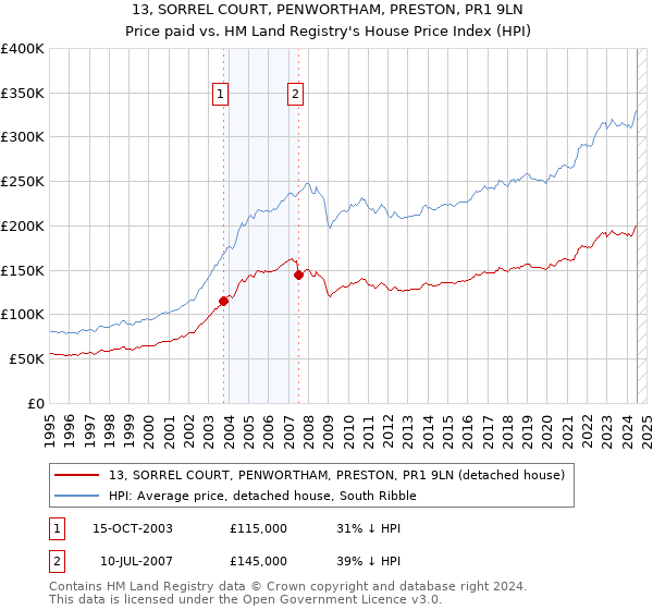 13, SORREL COURT, PENWORTHAM, PRESTON, PR1 9LN: Price paid vs HM Land Registry's House Price Index