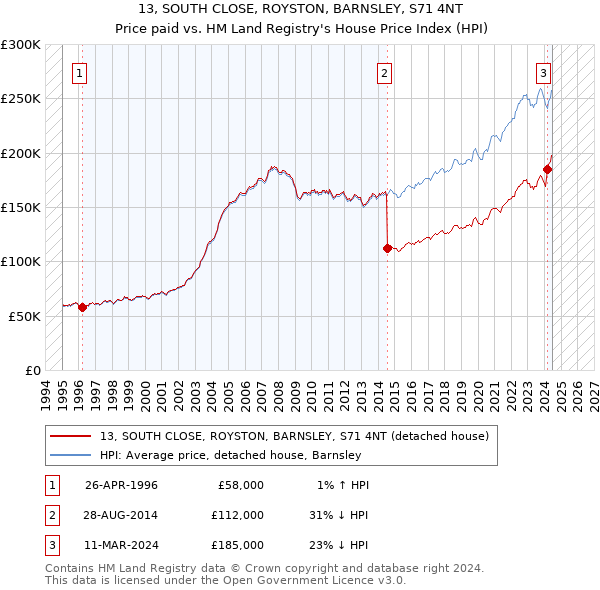 13, SOUTH CLOSE, ROYSTON, BARNSLEY, S71 4NT: Price paid vs HM Land Registry's House Price Index